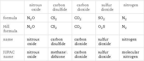  | nitrous oxide | carbon disulfide | carbon dioxide | sulfur dioxide | nitrogen formula | N_2O | CS_2 | CO_2 | SO_2 | N_2 Hill formula | N_2O | CS_2 | CO_2 | O_2S | N_2 name | nitrous oxide | carbon disulfide | carbon dioxide | sulfur dioxide | nitrogen IUPAC name | nitrous oxide | methanedithione | carbon dioxide | sulfur dioxide | molecular nitrogen