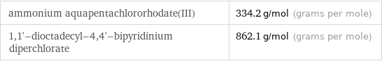 ammonium aquapentachlororhodate(III) | 334.2 g/mol (grams per mole) 1, 1'-dioctadecyl-4, 4'-bipyridinium diperchlorate | 862.1 g/mol (grams per mole)