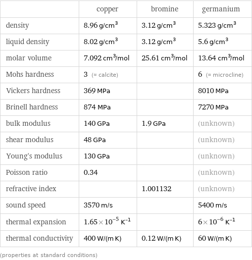  | copper | bromine | germanium density | 8.96 g/cm^3 | 3.12 g/cm^3 | 5.323 g/cm^3 liquid density | 8.02 g/cm^3 | 3.12 g/cm^3 | 5.6 g/cm^3 molar volume | 7.092 cm^3/mol | 25.61 cm^3/mol | 13.64 cm^3/mol Mohs hardness | 3 (≈ calcite) | | 6 (≈ microcline) Vickers hardness | 369 MPa | | 8010 MPa Brinell hardness | 874 MPa | | 7270 MPa bulk modulus | 140 GPa | 1.9 GPa | (unknown) shear modulus | 48 GPa | | (unknown) Young's modulus | 130 GPa | | (unknown) Poisson ratio | 0.34 | | (unknown) refractive index | | 1.001132 | (unknown) sound speed | 3570 m/s | | 5400 m/s thermal expansion | 1.65×10^-5 K^(-1) | | 6×10^-6 K^(-1) thermal conductivity | 400 W/(m K) | 0.12 W/(m K) | 60 W/(m K) (properties at standard conditions)