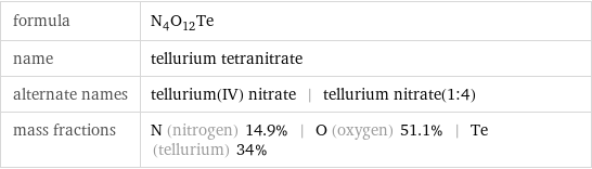 formula | N_4O_12Te name | tellurium tetranitrate alternate names | tellurium(IV) nitrate | tellurium nitrate(1:4) mass fractions | N (nitrogen) 14.9% | O (oxygen) 51.1% | Te (tellurium) 34%