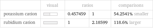  | visual | ratios | | comparisons potassium cation | | 0.457459 | 1 | 54.2541% smaller rubidium cation | | 1 | 2.18599 | 118.6% larger