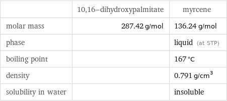  | 10, 16-dihydroxypalmitate | myrcene molar mass | 287.42 g/mol | 136.24 g/mol phase | | liquid (at STP) boiling point | | 167 °C density | | 0.791 g/cm^3 solubility in water | | insoluble