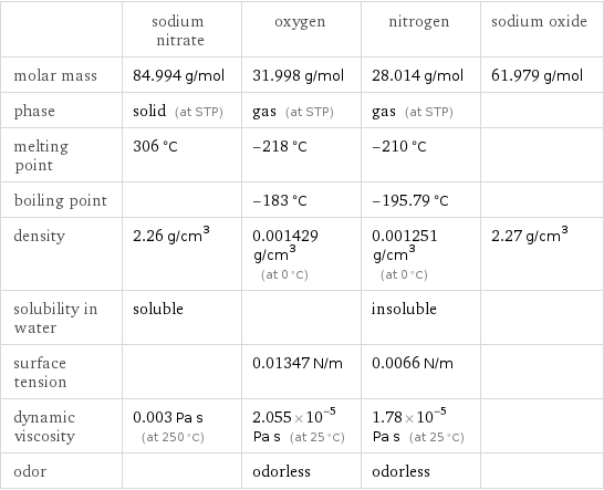  | sodium nitrate | oxygen | nitrogen | sodium oxide molar mass | 84.994 g/mol | 31.998 g/mol | 28.014 g/mol | 61.979 g/mol phase | solid (at STP) | gas (at STP) | gas (at STP) |  melting point | 306 °C | -218 °C | -210 °C |  boiling point | | -183 °C | -195.79 °C |  density | 2.26 g/cm^3 | 0.001429 g/cm^3 (at 0 °C) | 0.001251 g/cm^3 (at 0 °C) | 2.27 g/cm^3 solubility in water | soluble | | insoluble |  surface tension | | 0.01347 N/m | 0.0066 N/m |  dynamic viscosity | 0.003 Pa s (at 250 °C) | 2.055×10^-5 Pa s (at 25 °C) | 1.78×10^-5 Pa s (at 25 °C) |  odor | | odorless | odorless | 