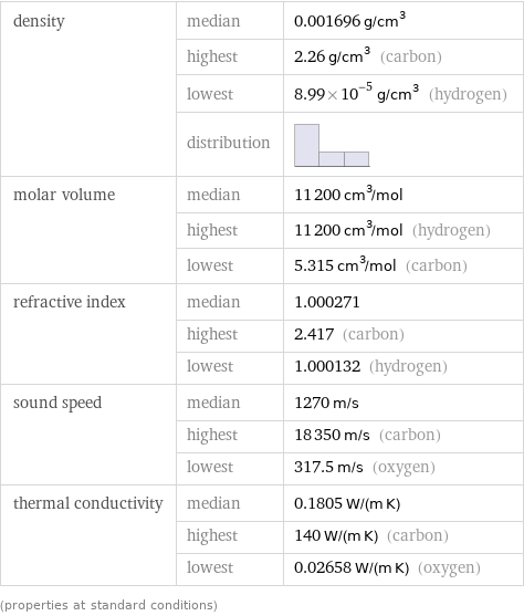 density | median | 0.001696 g/cm^3  | highest | 2.26 g/cm^3 (carbon)  | lowest | 8.99×10^-5 g/cm^3 (hydrogen)  | distribution |  molar volume | median | 11200 cm^3/mol  | highest | 11200 cm^3/mol (hydrogen)  | lowest | 5.315 cm^3/mol (carbon) refractive index | median | 1.000271  | highest | 2.417 (carbon)  | lowest | 1.000132 (hydrogen) sound speed | median | 1270 m/s  | highest | 18350 m/s (carbon)  | lowest | 317.5 m/s (oxygen) thermal conductivity | median | 0.1805 W/(m K)  | highest | 140 W/(m K) (carbon)  | lowest | 0.02658 W/(m K) (oxygen) (properties at standard conditions)