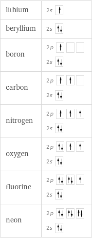 lithium | 2s  beryllium | 2s  boron | 2p  2s  carbon | 2p  2s  nitrogen | 2p  2s  oxygen | 2p  2s  fluorine | 2p  2s  neon | 2p  2s 