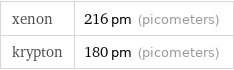 xenon | 216 pm (picometers) krypton | 180 pm (picometers)