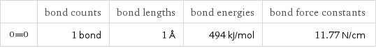  | bond counts | bond lengths | bond energies | bond force constants  | 1 bond | 1 Å | 494 kJ/mol | 11.77 N/cm