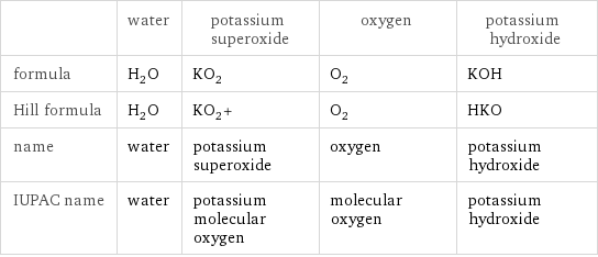  | water | potassium superoxide | oxygen | potassium hydroxide formula | H_2O | KO_2 | O_2 | KOH Hill formula | H_2O | KO_2+ | O_2 | HKO name | water | potassium superoxide | oxygen | potassium hydroxide IUPAC name | water | potassium molecular oxygen | molecular oxygen | potassium hydroxide