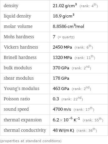 density | 21.02 g/cm^3 (rank: 4th) liquid density | 18.9 g/cm^3 molar volume | 8.8586 cm^3/mol Mohs hardness | 7 (≈ quartz) Vickers hardness | 2450 MPa (rank: 6th) Brinell hardness | 1320 MPa (rank: 11th) bulk modulus | 370 GPa (rank: 2nd) shear modulus | 178 GPa Young's modulus | 463 GPa (rank: 2nd) Poisson ratio | 0.3 (rank: 22nd) sound speed | 4700 m/s (rank: 17th) thermal expansion | 6.2×10^-6 K^(-1) (rank: 55th) thermal conductivity | 48 W/(m K) (rank: 36th) (properties at standard conditions)