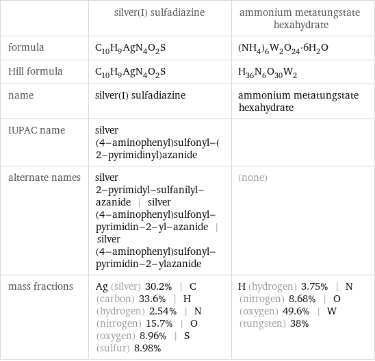  | silver(I) sulfadiazine | ammonium metatungstate hexahydrate formula | C_10H_9AgN_4O_2S | (NH_4)_6W_2O_24·6H_2O Hill formula | C_10H_9AgN_4O_2S | H_36N_6O_30W_2 name | silver(I) sulfadiazine | ammonium metatungstate hexahydrate IUPAC name | silver (4-aminophenyl)sulfonyl-(2-pyrimidinyl)azanide |  alternate names | silver 2-pyrimidyl-sulfanilyl-azanide | silver (4-aminophenyl)sulfonyl-pyrimidin-2-yl-azanide | silver (4-aminophenyl)sulfonyl-pyrimidin-2-ylazanide | (none) mass fractions | Ag (silver) 30.2% | C (carbon) 33.6% | H (hydrogen) 2.54% | N (nitrogen) 15.7% | O (oxygen) 8.96% | S (sulfur) 8.98% | H (hydrogen) 3.75% | N (nitrogen) 8.68% | O (oxygen) 49.6% | W (tungsten) 38%