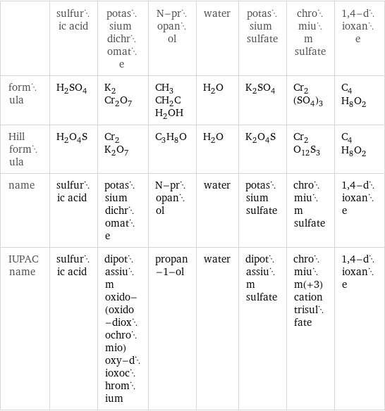  | sulfuric acid | potassium dichromate | N-propanol | water | potassium sulfate | chromium sulfate | 1, 4-dioxane formula | H_2SO_4 | K_2Cr_2O_7 | CH_3CH_2CH_2OH | H_2O | K_2SO_4 | Cr_2(SO_4)_3 | C_4H_8O_2 Hill formula | H_2O_4S | Cr_2K_2O_7 | C_3H_8O | H_2O | K_2O_4S | Cr_2O_12S_3 | C_4H_8O_2 name | sulfuric acid | potassium dichromate | N-propanol | water | potassium sulfate | chromium sulfate | 1, 4-dioxane IUPAC name | sulfuric acid | dipotassium oxido-(oxido-dioxochromio)oxy-dioxochromium | propan-1-ol | water | dipotassium sulfate | chromium(+3) cation trisulfate | 1, 4-dioxane