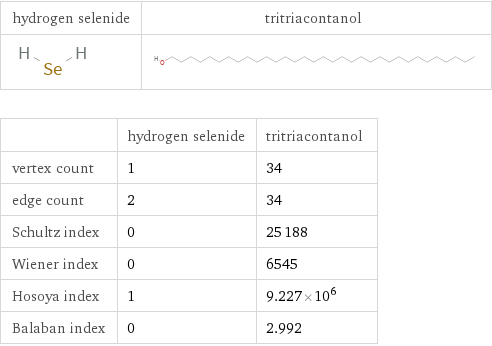   | hydrogen selenide | tritriacontanol vertex count | 1 | 34 edge count | 2 | 34 Schultz index | 0 | 25188 Wiener index | 0 | 6545 Hosoya index | 1 | 9.227×10^6 Balaban index | 0 | 2.992