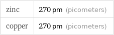 zinc | 270 pm (picometers) copper | 270 pm (picometers)