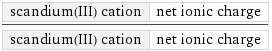 scandium(III) cation | net ionic charge/scandium(III) cation | net ionic charge