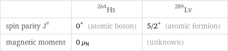  | Hs-264 | Lv-289 spin parity J^π | 0^+ (atomic boson) | 5/2^+ (atomic fermion) magnetic moment | 0 μ_N | (unknown)