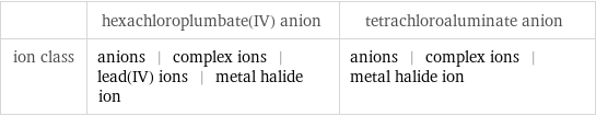  | hexachloroplumbate(IV) anion | tetrachloroaluminate anion ion class | anions | complex ions | lead(IV) ions | metal halide ion | anions | complex ions | metal halide ion