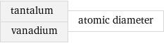 tantalum vanadium | atomic diameter