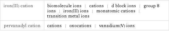 iron(III) cation | biomolecule ions | cations | d block ions | group 8 ions | iron(III) ions | monatomic cations | transition metal ions pervanadyl cation | cations | oxocations | vanadium(V) ions