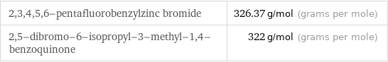 2, 3, 4, 5, 6-pentafluorobenzylzinc bromide | 326.37 g/mol (grams per mole) 2, 5-dibromo-6-isopropyl-3-methyl-1, 4-benzoquinone | 322 g/mol (grams per mole)