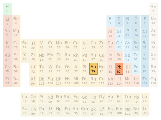 Periodic table location