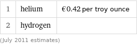 1 | helium | €0.42 per troy ounce 2 | hydrogen |  (July 2011 estimates)