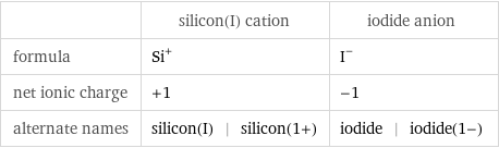  | silicon(I) cation | iodide anion formula | Si^+ | I^- net ionic charge | +1 | -1 alternate names | silicon(I) | silicon(1+) | iodide | iodide(1-)