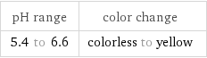 pH range | color change 5.4 to 6.6 | colorless to yellow