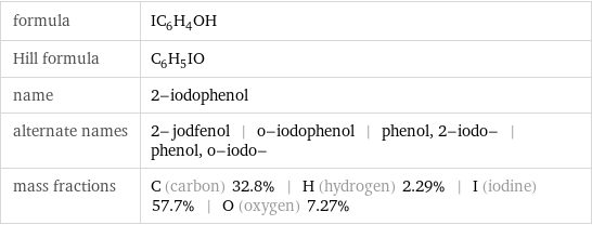 formula | IC_6H_4OH Hill formula | C_6H_5IO name | 2-iodophenol alternate names | 2-jodfenol | o-iodophenol | phenol, 2-iodo- | phenol, o-iodo- mass fractions | C (carbon) 32.8% | H (hydrogen) 2.29% | I (iodine) 57.7% | O (oxygen) 7.27%