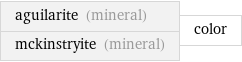 aguilarite (mineral) mckinstryite (mineral) | color