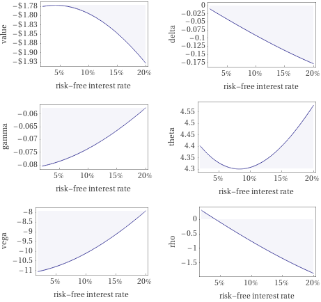 Plots as a function of risk-free interest rate