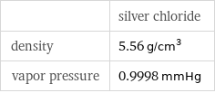  | silver chloride density | 5.56 g/cm^3 vapor pressure | 0.9998 mmHg