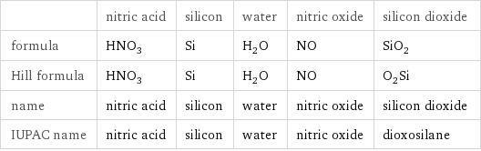  | nitric acid | silicon | water | nitric oxide | silicon dioxide formula | HNO_3 | Si | H_2O | NO | SiO_2 Hill formula | HNO_3 | Si | H_2O | NO | O_2Si name | nitric acid | silicon | water | nitric oxide | silicon dioxide IUPAC name | nitric acid | silicon | water | nitric oxide | dioxosilane