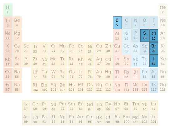 Periodic table location