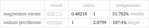  | visual | ratios | | comparisons magnesium nitrate | | 0.48218 | 1 | 51.782% smaller sodium perchlorate | | 1 | 2.0739 | 107.4% larger