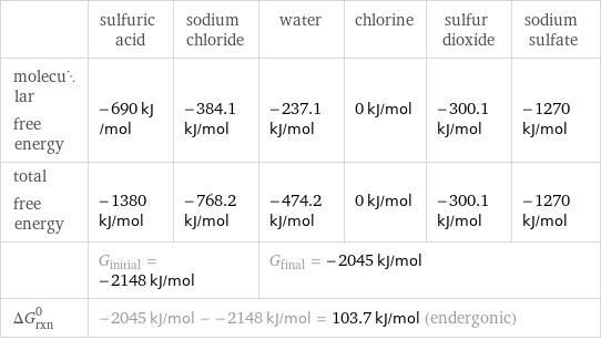  | sulfuric acid | sodium chloride | water | chlorine | sulfur dioxide | sodium sulfate molecular free energy | -690 kJ/mol | -384.1 kJ/mol | -237.1 kJ/mol | 0 kJ/mol | -300.1 kJ/mol | -1270 kJ/mol total free energy | -1380 kJ/mol | -768.2 kJ/mol | -474.2 kJ/mol | 0 kJ/mol | -300.1 kJ/mol | -1270 kJ/mol  | G_initial = -2148 kJ/mol | | G_final = -2045 kJ/mol | | |  ΔG_rxn^0 | -2045 kJ/mol - -2148 kJ/mol = 103.7 kJ/mol (endergonic) | | | | |  