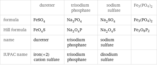  | duretter | trisodium phosphate | sodium sulfate | Fe3(PO4)2 formula | FeSO_4 | Na_3PO_4 | Na_2SO_4 | Fe3(PO4)2 Hill formula | FeO_4S | Na_3O_4P | Na_2O_4S | Fe3O8P2 name | duretter | trisodium phosphate | sodium sulfate |  IUPAC name | iron(+2) cation sulfate | trisodium phosphate | disodium sulfate | 