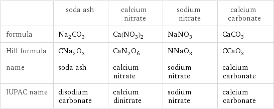  | soda ash | calcium nitrate | sodium nitrate | calcium carbonate formula | Na_2CO_3 | Ca(NO_3)_2 | NaNO_3 | CaCO_3 Hill formula | CNa_2O_3 | CaN_2O_6 | NNaO_3 | CCaO_3 name | soda ash | calcium nitrate | sodium nitrate | calcium carbonate IUPAC name | disodium carbonate | calcium dinitrate | sodium nitrate | calcium carbonate