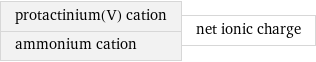 protactinium(V) cation ammonium cation | net ionic charge