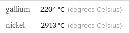 gallium | 2204 °C (degrees Celsius) nickel | 2913 °C (degrees Celsius)