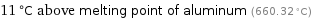 11 °C above melting point of aluminum (660.32 °C)