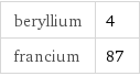 beryllium | 4 francium | 87