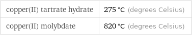copper(II) tartrate hydrate | 275 °C (degrees Celsius) copper(II) molybdate | 820 °C (degrees Celsius)