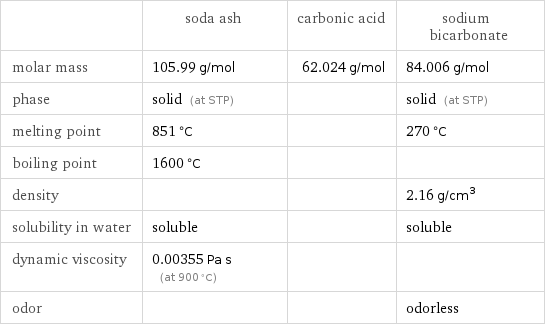  | soda ash | carbonic acid | sodium bicarbonate molar mass | 105.99 g/mol | 62.024 g/mol | 84.006 g/mol phase | solid (at STP) | | solid (at STP) melting point | 851 °C | | 270 °C boiling point | 1600 °C | |  density | | | 2.16 g/cm^3 solubility in water | soluble | | soluble dynamic viscosity | 0.00355 Pa s (at 900 °C) | |  odor | | | odorless