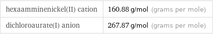 hexaamminenickel(II) cation | 160.88 g/mol (grams per mole) dichloroaurate(I) anion | 267.87 g/mol (grams per mole)