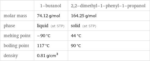  | 1-butanol | 2, 2-dimethyl-1-phenyl-1-propanol molar mass | 74.12 g/mol | 164.25 g/mol phase | liquid (at STP) | solid (at STP) melting point | -90 °C | 44 °C boiling point | 117 °C | 90 °C density | 0.81 g/cm^3 | 