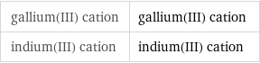 gallium(III) cation | gallium(III) cation indium(III) cation | indium(III) cation