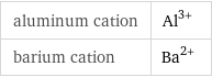aluminum cation | Al^(3+) barium cation | Ba^(2+)