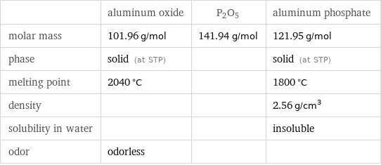  | aluminum oxide | P2O5 | aluminum phosphate molar mass | 101.96 g/mol | 141.94 g/mol | 121.95 g/mol phase | solid (at STP) | | solid (at STP) melting point | 2040 °C | | 1800 °C density | | | 2.56 g/cm^3 solubility in water | | | insoluble odor | odorless | | 