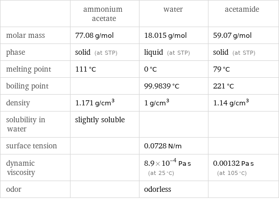  | ammonium acetate | water | acetamide molar mass | 77.08 g/mol | 18.015 g/mol | 59.07 g/mol phase | solid (at STP) | liquid (at STP) | solid (at STP) melting point | 111 °C | 0 °C | 79 °C boiling point | | 99.9839 °C | 221 °C density | 1.171 g/cm^3 | 1 g/cm^3 | 1.14 g/cm^3 solubility in water | slightly soluble | |  surface tension | | 0.0728 N/m |  dynamic viscosity | | 8.9×10^-4 Pa s (at 25 °C) | 0.00132 Pa s (at 105 °C) odor | | odorless | 