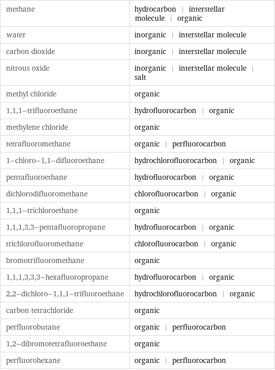 methane | hydrocarbon | interstellar molecule | organic water | inorganic | interstellar molecule carbon dioxide | inorganic | interstellar molecule nitrous oxide | inorganic | interstellar molecule | salt methyl chloride | organic 1, 1, 1-trifluoroethane | hydrofluorocarbon | organic methylene chloride | organic tetrafluoromethane | organic | perfluorocarbon 1-chloro-1, 1-difluoroethane | hydrochlorofluorocarbon | organic pentafluoroethane | hydrofluorocarbon | organic dichlorodifluoromethane | chlorofluorocarbon | organic 1, 1, 1-trichloroethane | organic 1, 1, 1, 3, 3-pentafluoropropane | hydrofluorocarbon | organic trichlorofluoromethane | chlorofluorocarbon | organic bromotrifluoromethane | organic 1, 1, 1, 3, 3, 3-hexafluoropropane | hydrofluorocarbon | organic 2, 2-dichloro-1, 1, 1-trifluoroethane | hydrochlorofluorocarbon | organic carbon tetrachloride | organic perfluorobutane | organic | perfluorocarbon 1, 2-dibromotetrafluoroethane | organic perfluorohexane | organic | perfluorocarbon